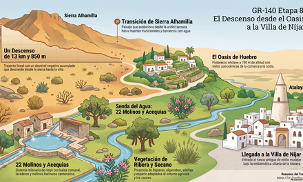 19.09.2026. ETAPA 8 DEL GR-140 «CAMINO DE NIJAR»